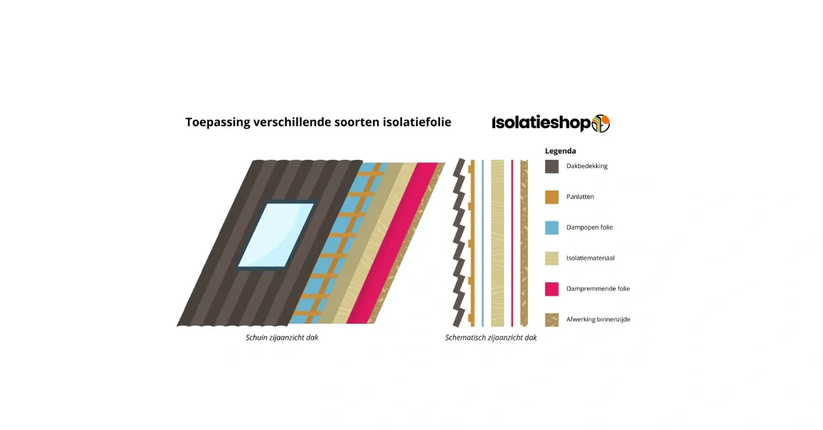 Verschillende soorten folies